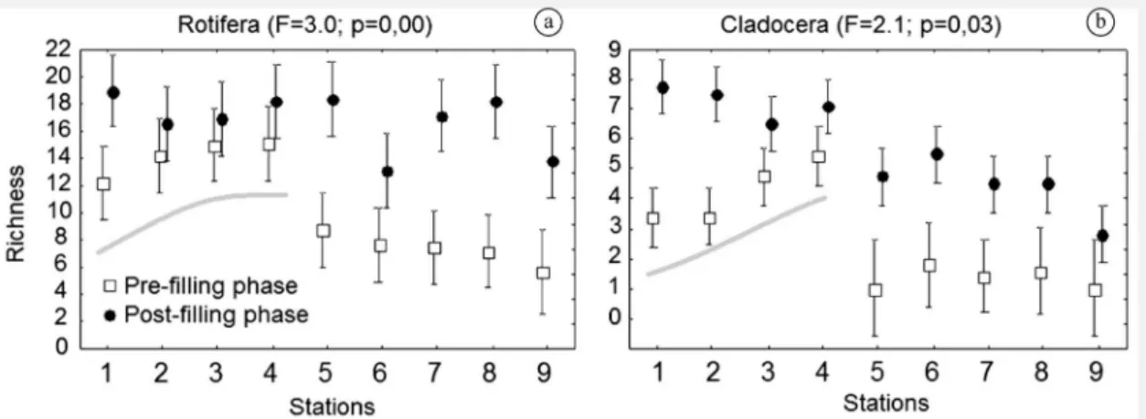 Figure 2.   Mean  values  and  standard  error  for  richness  of  rotifers  (a)  and  cladocerans  (b),  which  showed  significant  interactions in the bifactorial ANOVA.