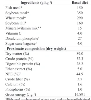 Table  1. Formulation and proximate composition of the  formulated  diet  (basal  diet)  for  rearing  Betta  splendens  juveniles in 49-days experiment.