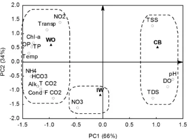 Figure 2. Interpolation of eigenvalues from the matrix of water variables from the open pond