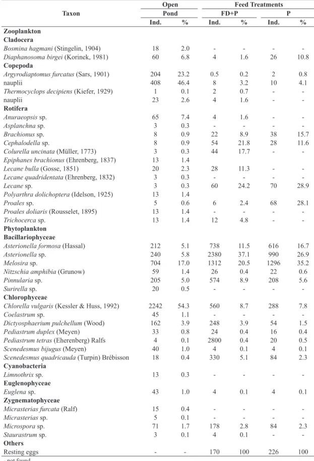 Table 3. Relative abundance (%) and number of individuals.m 3  × 10 4  (Ind.), grouped by taxa found in the gut contents of  Betta splendens in feed treatments (FD+P and P) and in the open pond.