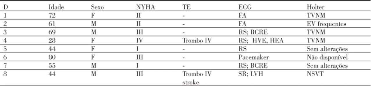 Table II shows the segments that met crite- crite-ria for noncompaction. The most frequent location was the lateral wall, followed by the posterior wall, mainly the mid and apical  seg-ments (Figure 1)
