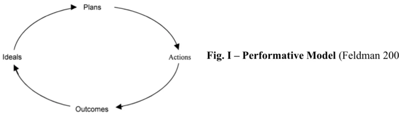 Fig . II – Interactions of Performances and Understandings (Feldman 2003) 