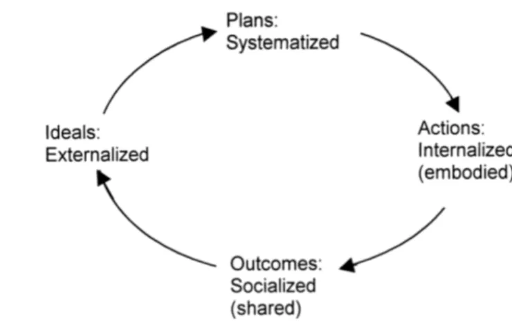 Fig. III – Performative Model of Learning  in Routines (Feldman 2000) 