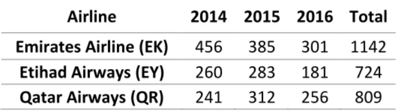 Table 2 - Number of reviews extracted from Skytrax (by Airline). 