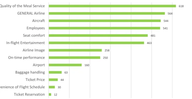 Figure 2 - Number of aspect mentions found on Skytrax Reviews.  