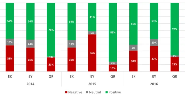 Figure 3 - Sentiment distribution for the aspect GENERAL Airline on Skytrax Reviews (2014-2016)