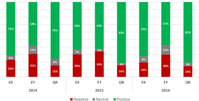 Figure 4 - Sentiment distribution for the aspect Quality of the Meal Service on Skytrax Reviews  (2014-2016)