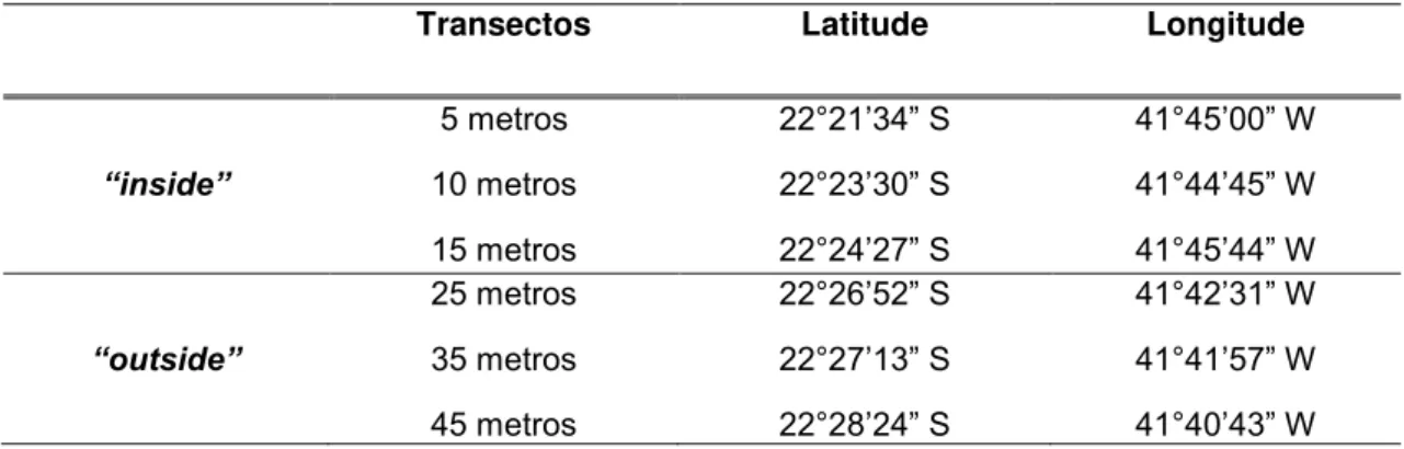 Tabela 1.  Posição geográfica média dos transectos ““inside”” (5, 10 e 15 metros)  e “outside” (25, 35 e 45 metros) na costa de Macaé, RJ 