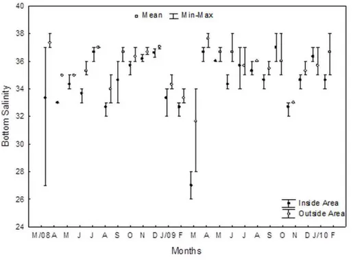 Figura  5:  Valores médios, máximos e mínimos de temperatura de fundo nas  regiões  Inside  e  Outside,  em  cada  mês  amostrado  entre  março  de  2008  a  fevereiro de 2010