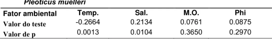 Tabela  5:   Resultados  da  Correlação  de  Pearson  da  variação  do  número  de  indivíduos em relação aos fatores ambientais