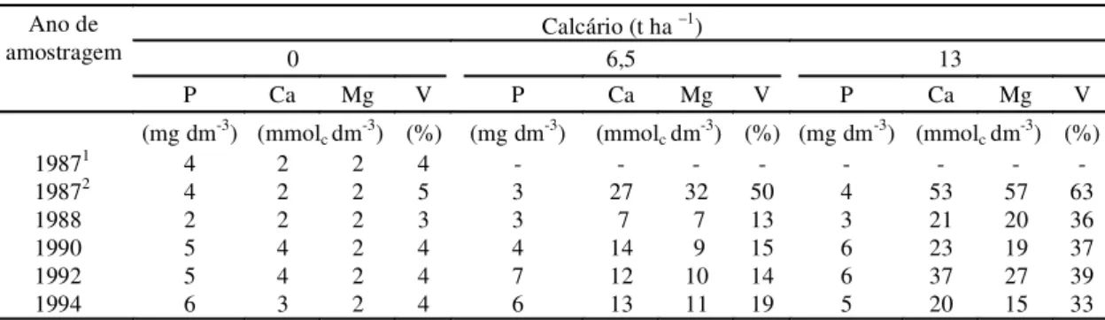 TABELA  2. Resultados de análises do solo, na  profundidade de 0-20 cm de fósforo, cálcio, magnésio e saturação por bases (V) dentro de cada dose de calcário em anos selecionados