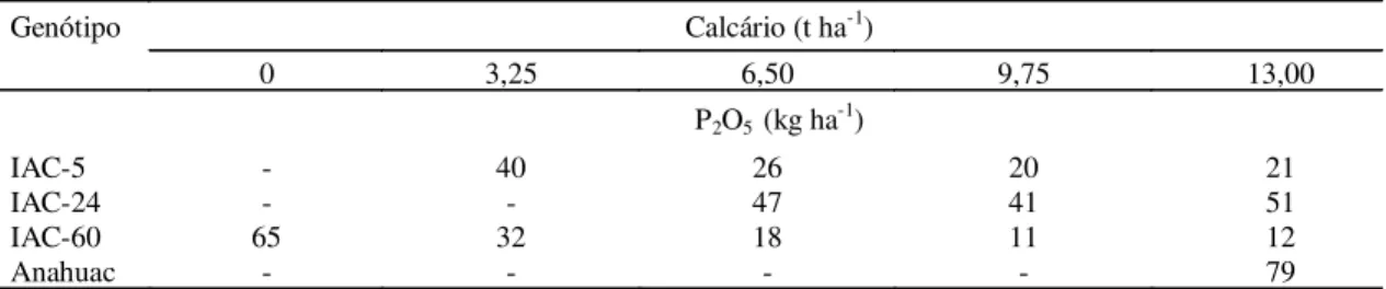 TABELA  4. Doses anuais de fósforo (P 2 O 5 ) necessárias para produzir 1,0 t ha -1  de grãos de trigo em solo com diferentes doses de calcário