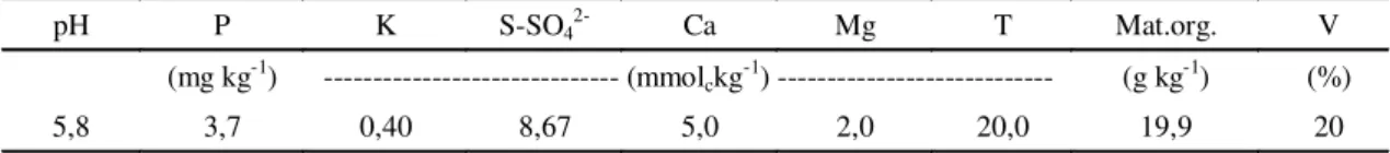 TABELA  1. Características químicas do Latossolo Vermelho-Amarelo. pH P K S-SO 4 2- Ca Mg T Mat.org
