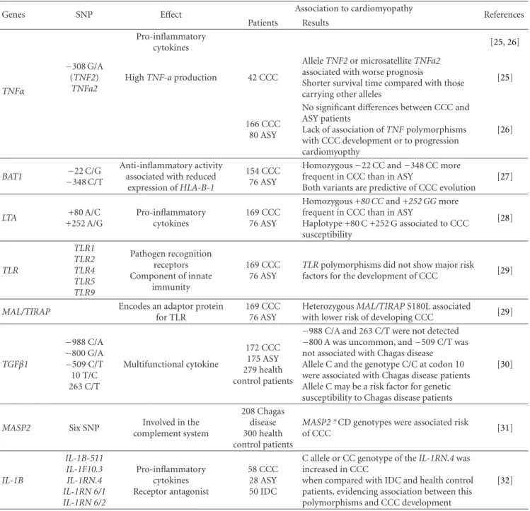 Table 1: Genetic polymorphisms in Chagas disease cardiomyopathy.