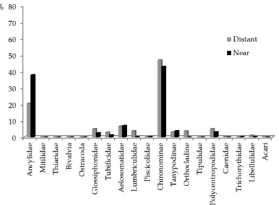 Table 1 shows the mean value of physicochemical  parameters in two field campaigns. Except for temperature,  the measured parameters did not differed between the two  sampled months.