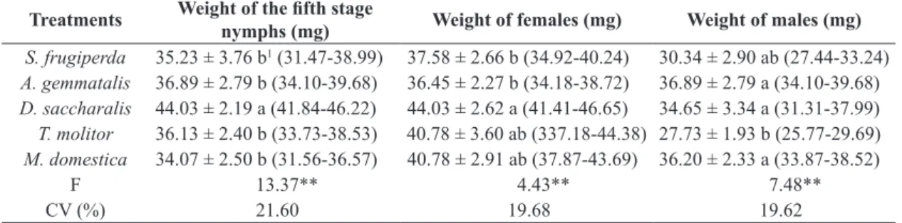 Table 2. Biological parameters of fifth-stage Podisus nigrispinus nymphs and of recently emerged adults males and females  fed on larvae of Spodoptera  frugiperda,  Anticarsia  gemmatalis,  Diatraea  saccharalis,  Tenebrio  molitor, and Musca  domestica la