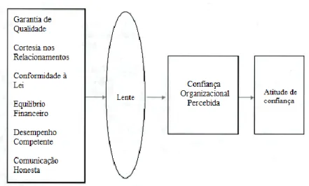 Figura 5- Modelo da  perceção de confiabilidade na organização. Fonte: Caldwell &amp; Clapham( 2003, p.356).