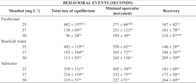 Table 1.  Time (in seconds) to the induction of different stages of anesthesia in the fat snook (Centropomus parallelus) upon  exposure to different concentrations of menthol (mg L –1 ) for 10 minutes
