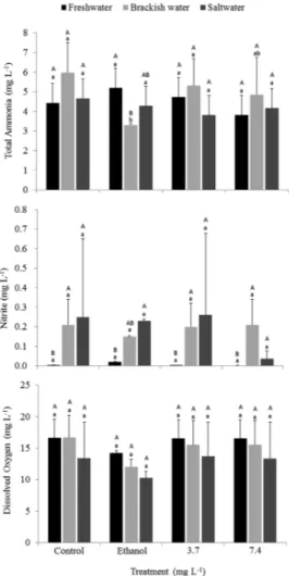 Figure 1. Total ammonia (mg L –1 ),  nitrite  (mg  L –1 )  and  dissolved oxygen (mg L –1 )  concentrations  during  the  transport of fat snook at different salinities with different  concentrations of menthol in the water