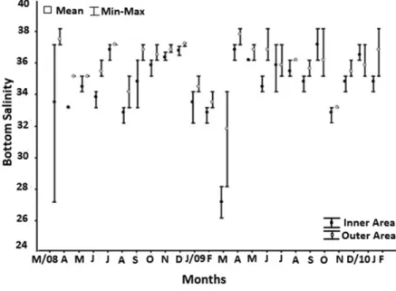 Figure 3. Average, maximum and minimum salinity values for each month in “Inner Area” (5, 10 and 15 m) and “Outer  Area” (25, 35 and 45 m), sampled from March 2008 to February 2010.