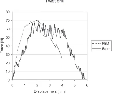 Figure 3 - Thrust force displacement with a twist drill [17]. 