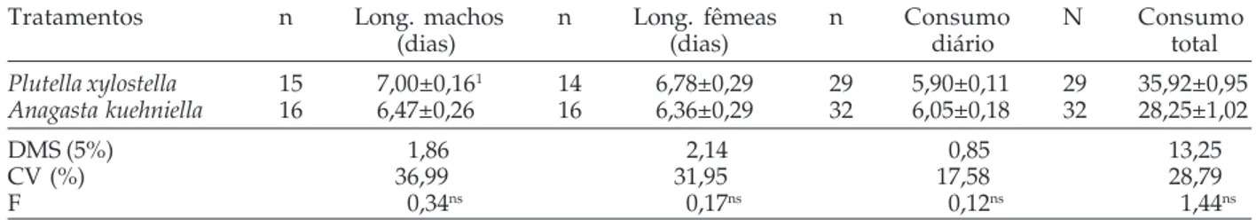 Tabela 2 - Longevidade de machos e fêmeas, consumo diário e total médio de adultos de Orius insidiosus alimentados com ovos de Plutella xylostella e Anagasta kuehniella.