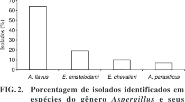 FIG. 2. Porcentagem de isolados identificados em espécies do gênero Aspergillus e seus teleomorfos.010203040506070