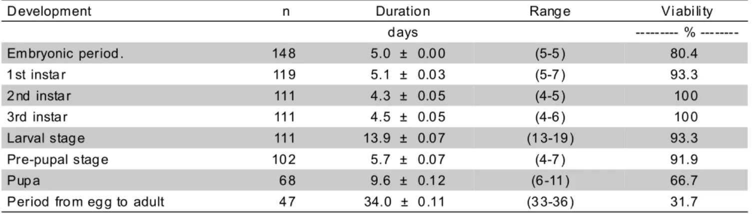 Table 1 - Mean duration in days (± SE), range (days) and viability of the different developmental stages of C