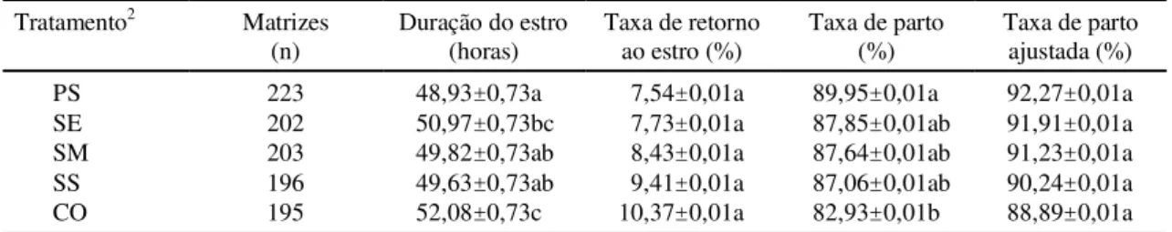 TABELA 1. Efeito dos tratamentos sobre a duração do estro, taxa de retorno ao estro, taxa de parto e taxa de parto ajustada 1 .