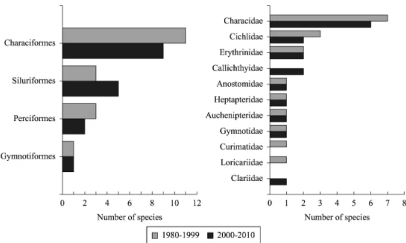 Figure 2. Orders and families of the fish species recorded in Lake Carioca (Rio Doce State Park/MG) along the three decades  of studies