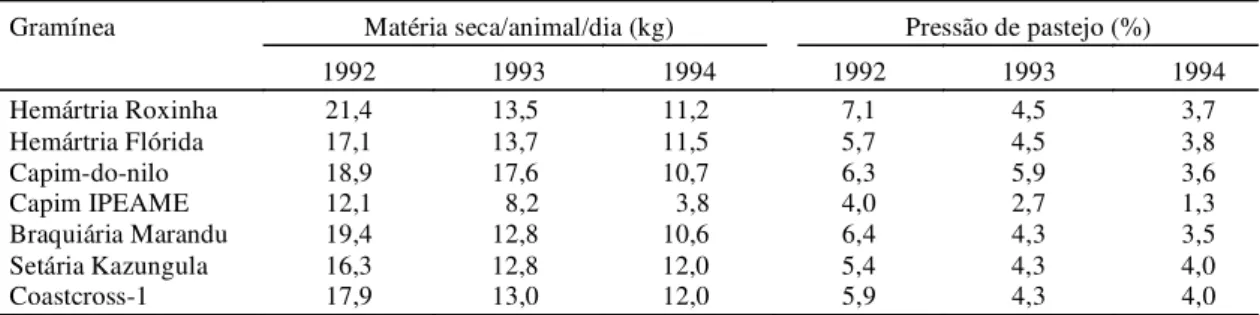 TABELA 3. Disponibilidade de matéria seca e pressão de pastejo em sete gramíneas de estação quente, período 1992/94