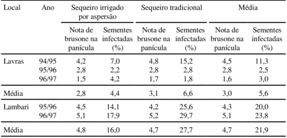 TABELA 2. Média das notas de brusone na panícula, e da porcentagem de sementes infectadas com P
