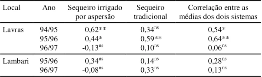 TABELA 3. Correlação entre as notas de brusone na panícula e a porcentagem de sementes infectadas com P