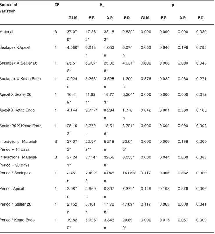 TABLE 2- H and p values observed according to the cements, time periods, interactions and multiple comparisons