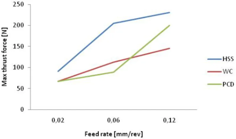 Figure 6 Correlation between feed rate and maximum thrust force 