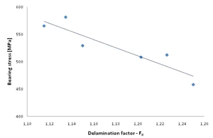 Figure 7 Correlation between delamination factor and bearing strength