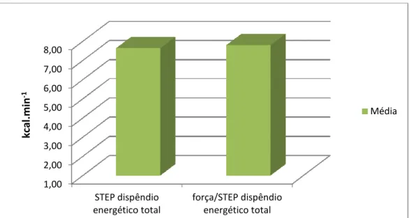 Gráfico 2- Valores médios dispêndio energético