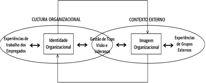 Figura nº 3 – Modelo de Hatch e Schultz 