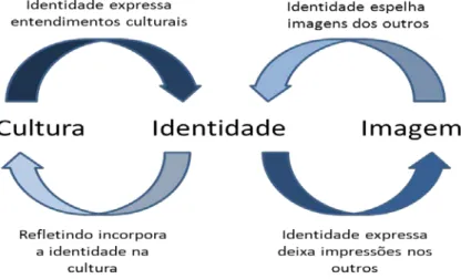Figura nº 4 - Dinâmica da Identidade Organizacional entre Cultura,   Identidade e Imagem 