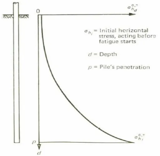 Figure 3.3 - Degradation of Friction; as seen in Heerema et al (1980) 
