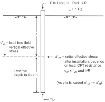 Figure 3.5 – Definitions of parameters for the radial effective stress expression, adapted from Jardine et al (2005) 