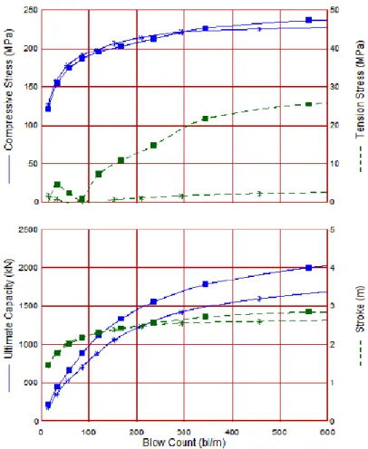 Figure 4.6 – GRLWEAP Bearing Graph 