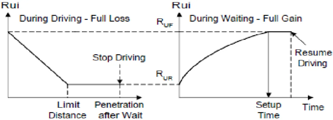 Figure 4.9 - Capacity vs Energy/Time for Complete Gain/Loss; as seen in GRLWEAP 2010 background 