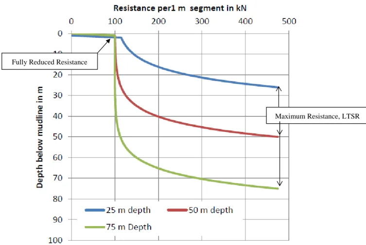 Figure 4.12 – Resistance for different penetration depths; as seen in GRLWEAP 2010 background manual Fully Reduced Resistance 
