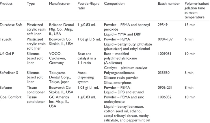 Table 1.  Materials evaluated in this study..