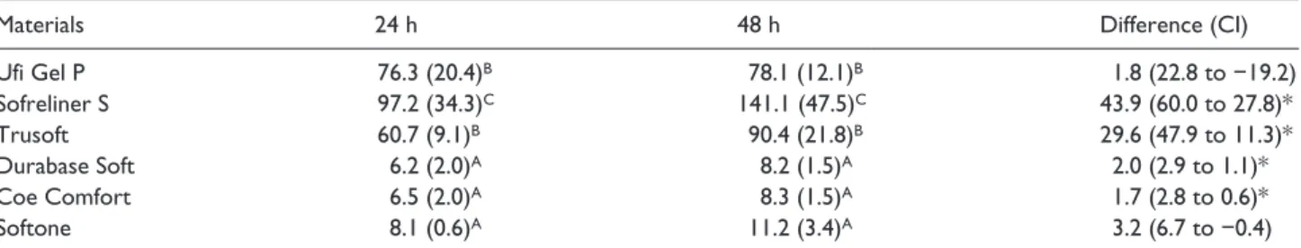 Table 3.  Mean values (±SD) for integrins for each material   (in pg/mL). Materials 24 h 48 h HSD test* Ufi Gel P 7293 (194) 7892 (353) AB Sofreliner S 7266 (391) 8072 (600) AB Trusoft 6914 (384) 7313 (521) A Durabase Soft 7182 (448) 7992 (513) AB Coe Comf