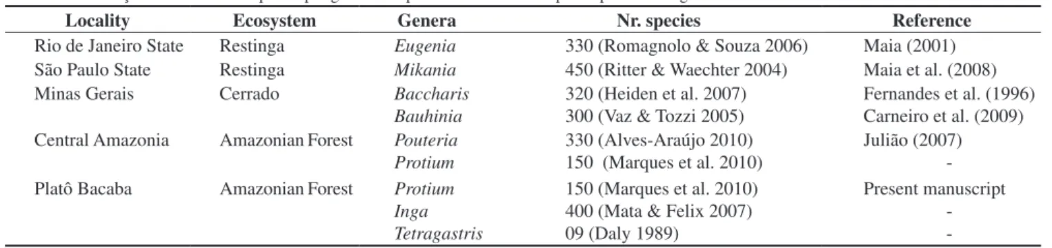 Table 6. Distribuição do número de espécies por gêneros de planta considerados superhospedeiros de galhas em diferentes localidades do Brasil.