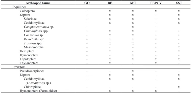 Table 9. Arthropod fauna associated with insect galls in different Brazilian localities.