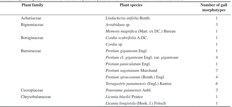 Table 1. Richness of insect galls on plant families and species in Platô Bacaba (Porto de Trombetas, Pará, Brazil).