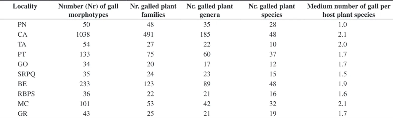 Table 2. Richness of insect galls in different Neotropical localities.